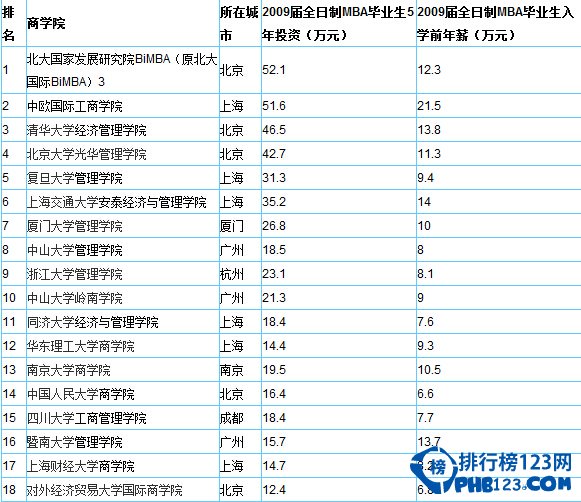 2014中国最佳mba排行榜一览表