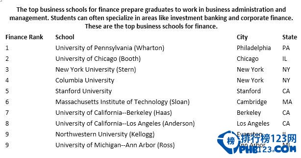 美国金融专业大学排名2016