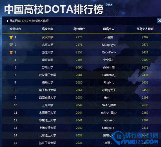 中国高校dota排行榜2014