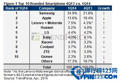 2014全球智能手机份额排行榜