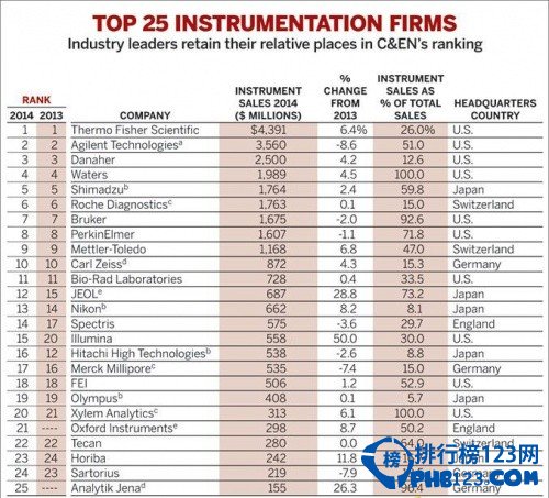 2014全球仪器公司排名