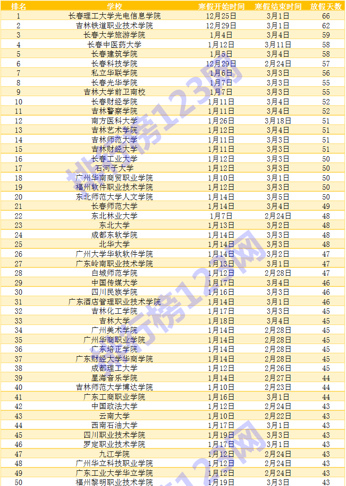 2019全国大学寒假放假时间排名(342所)，最长66天