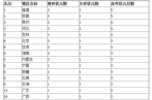 2014年中国高考状元排行榜