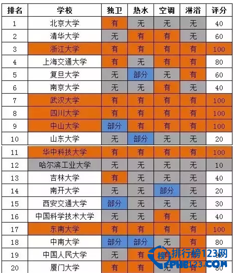 哪个大学宿舍最好 2016中国大学宿舍排行榜