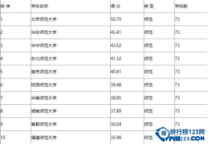 2016全国师范院校排名前十榜单 细数哪些师范院校名列前茅