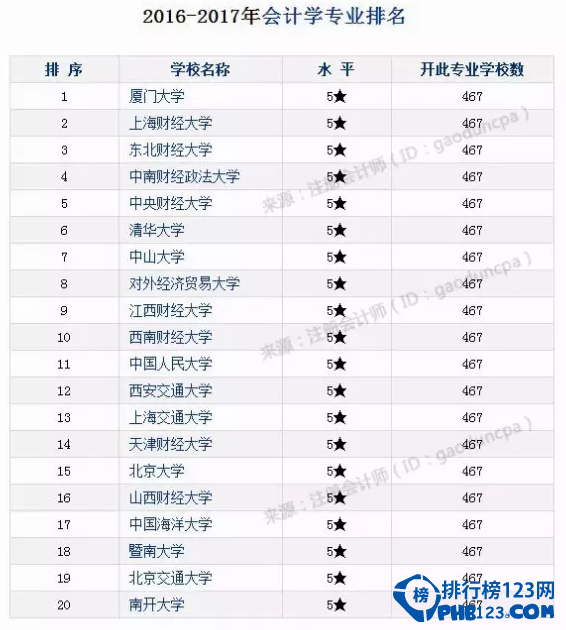 2016-2017财经类大学排行榜，你的学校上榜了吗？