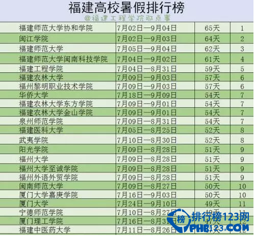 2016福建高校暑假假期排行榜，你放假了吗？