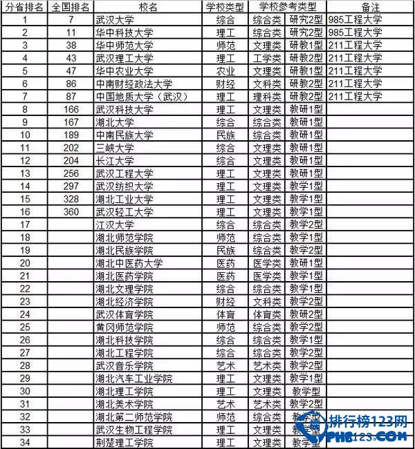 2015湖北省高校综合实力排行榜 喜欢湖北省的考生看过来！