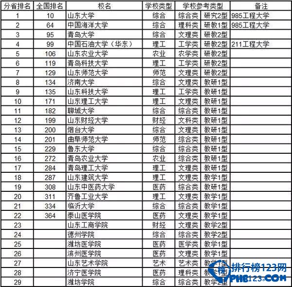 2015山东省高校综合实力排行榜 喜欢山东省的考生看过来！