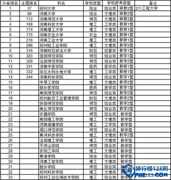2015河南省高校综合实力排行榜 喜欢河南省的考生看过来！