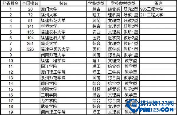 2015福建省高校综合实力排行榜 喜欢福建省的考生看过来！