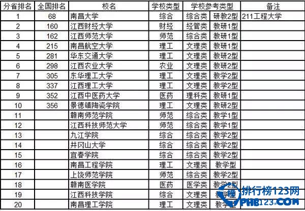 2015江西省高校综合实力排行榜 喜欢江西省的考生看过来！