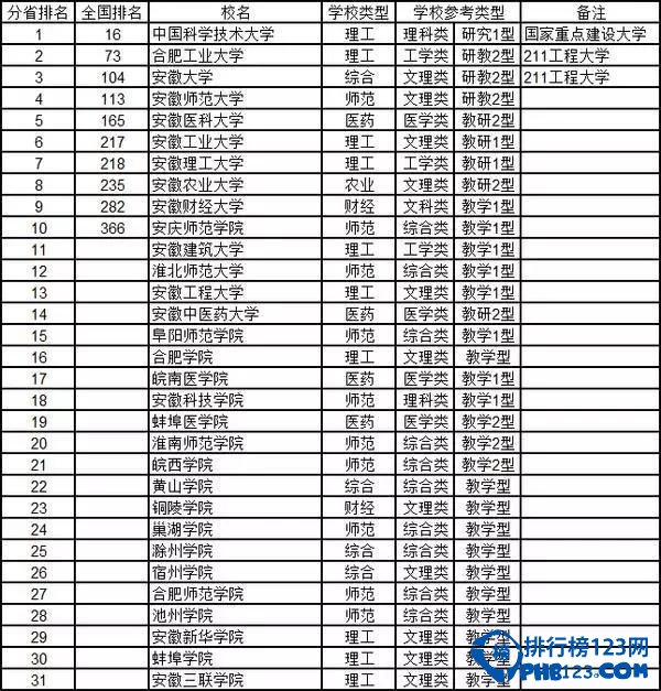 2015安徽省高校综合实力排行榜 喜欢安徽省的考生看过来！