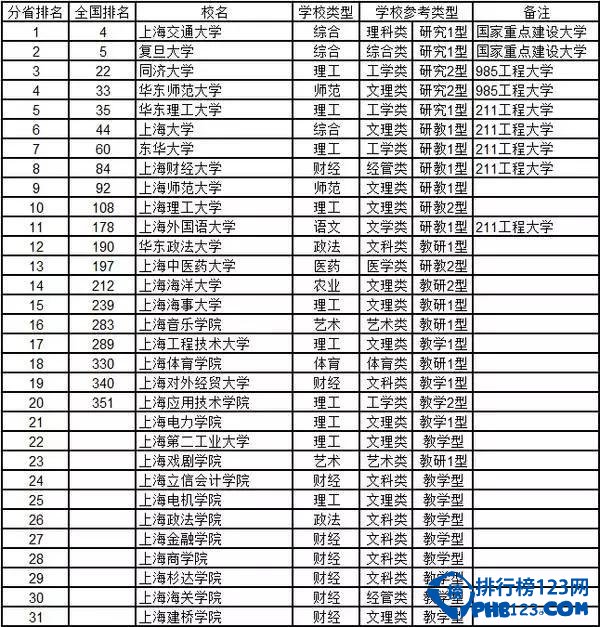 2015上海市高校综合实力排行榜 喜欢上海市的考生看过来！
