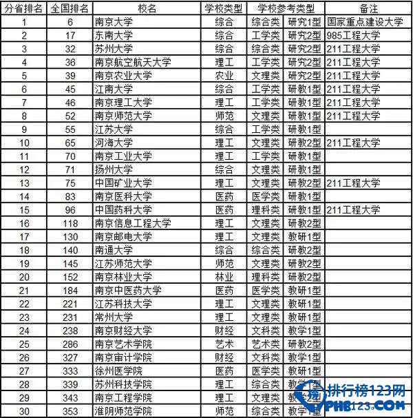 2015江苏省高校综合实力排行榜 喜欢江苏省的考生看过来！