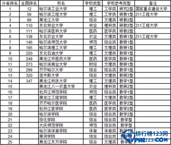 2015黑龙江省高校综合实力排行榜 喜欢黑龙江的考生看过来！
