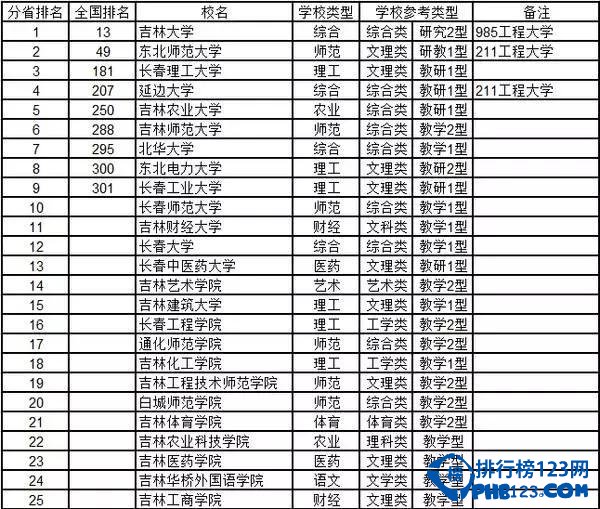 2015吉林省高校综合实力排行榜 喜欢吉林的考生看过来！