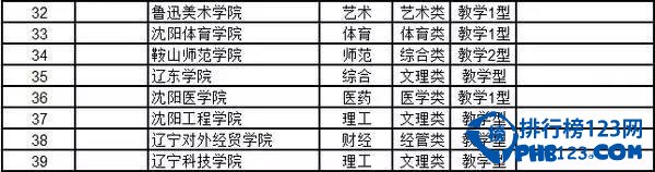 2015辽宁省高校综合实力排行榜 喜欢辽宁的考生看过来！