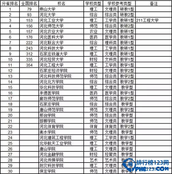 2015河北省大学综合实力排行榜 喜欢河北的考生看过来！