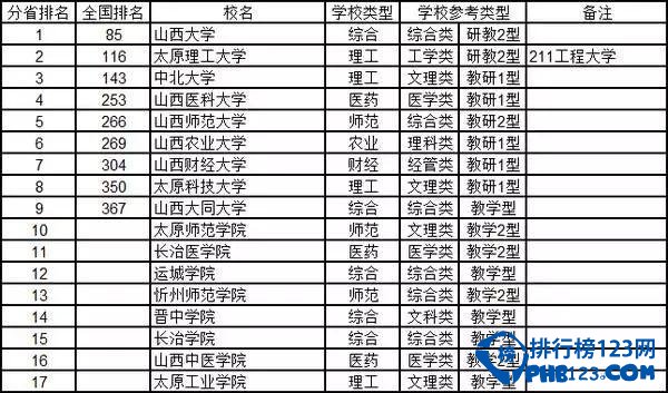 2015山西省大学综合实力排行榜 喜欢山西的考生看过来！