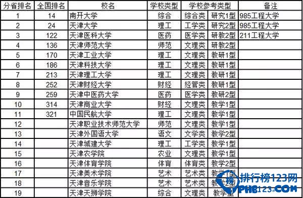 2015天津市大学综合实力排行榜 喜欢天津的考生看过来！
