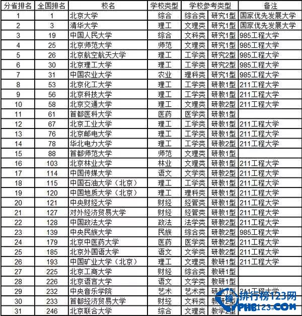 2015北京市大学综合实力排行榜 报考北京的考生看过来！