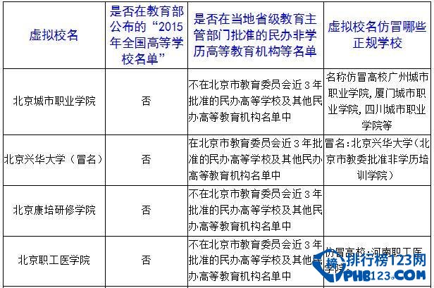 2016年全国部分虚假大学名单及排行 填报志愿请远离