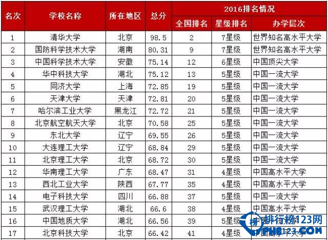 2016中国理工类大学排行榜