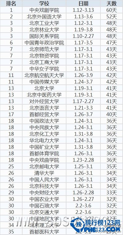 2015高校寒假放假时间排行榜