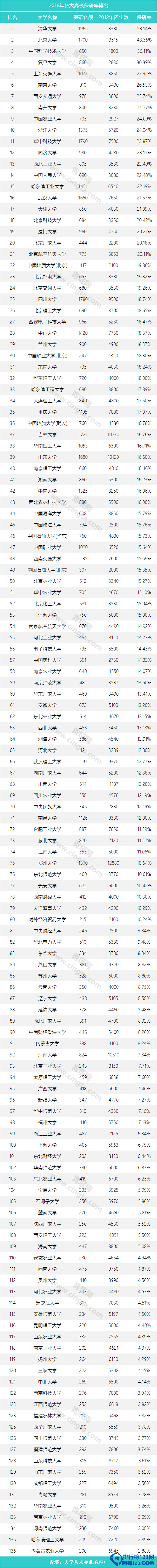 2016中国高校保研率排行榜公布 清华高居榜首