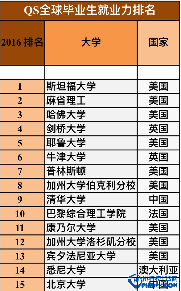 2015全球高校就业能力排行榜 清华大学进入前十