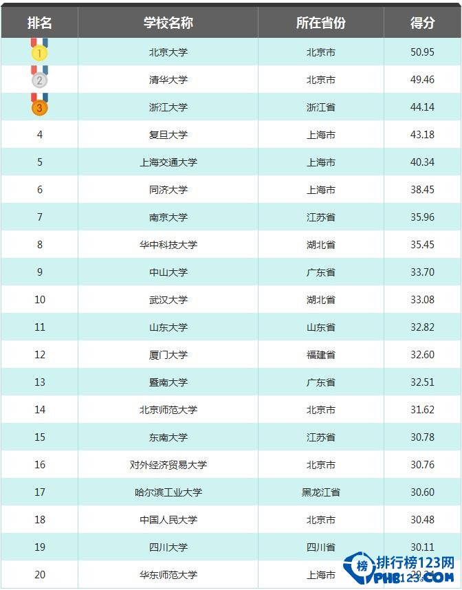 2015中国高校国际化水平排行榜 国际化呈现强者恒强状态