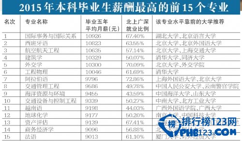 本科生薪酬榜出炉 15个专业月入超九千