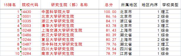 中国大学研究生院排名2015
