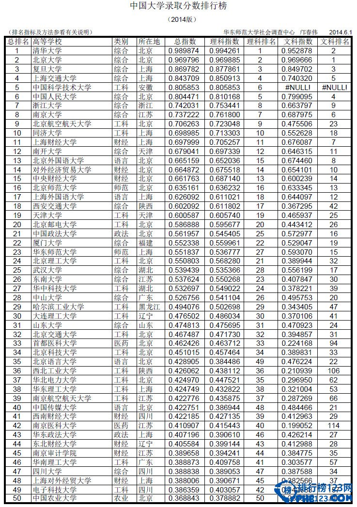 2015高考志愿指南：2014大学录取分数线排名