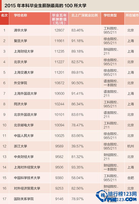 【2015全国高校毕业生月薪排名】毕业生薪水最高的大学