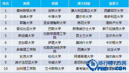 中国主要留学国家学校综合排名 四大留学国家top10大学