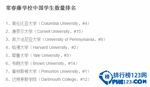 2016年中国学生最多的美国大学排行榜