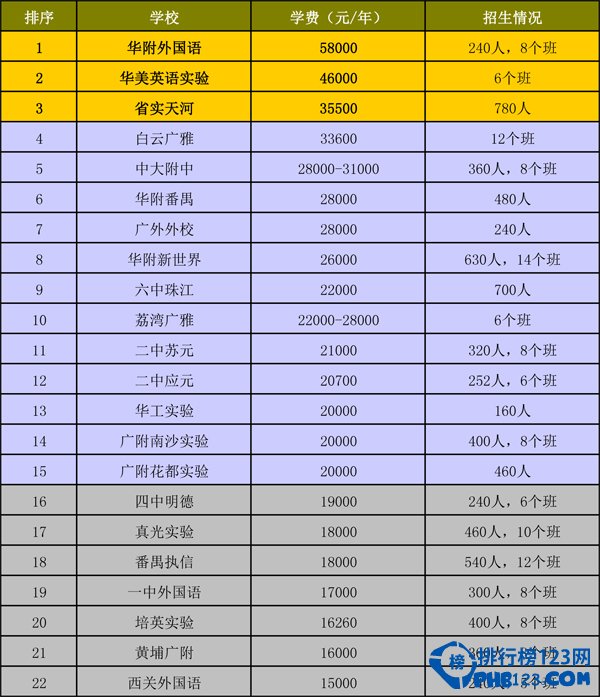 2015广州民办初中学费排名