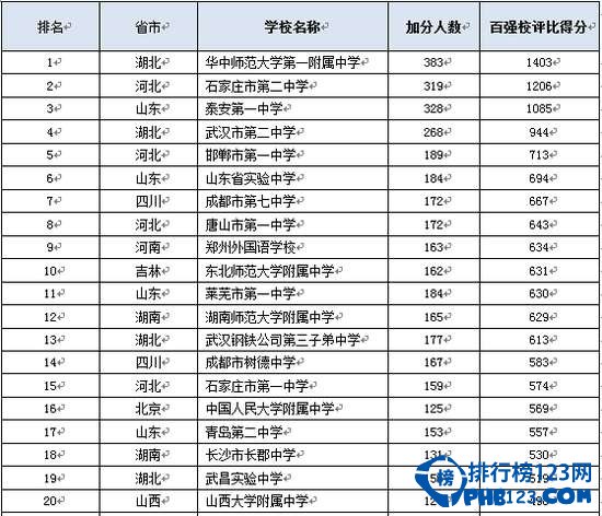 2015自主招生百强中学排行榜