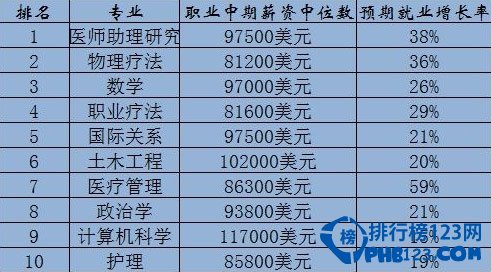 2014美国就业率高的专业排名 美国就业最好的专业