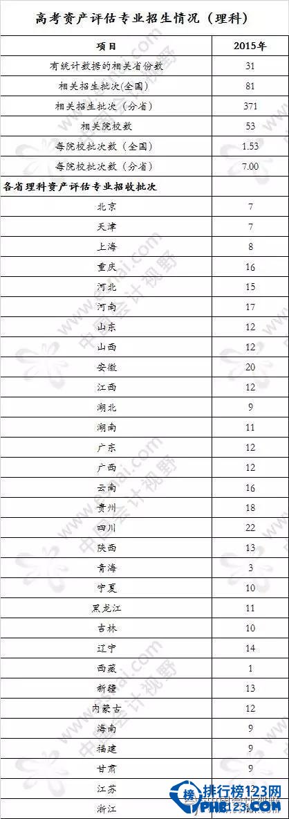 高考资产评估专业录取排行榜 有兴趣的同学赶紧码！