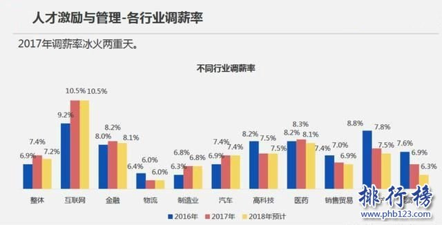 2018毕业生薪酬排行榜：2018什么专业最赚钱？（互联网前景最佳）