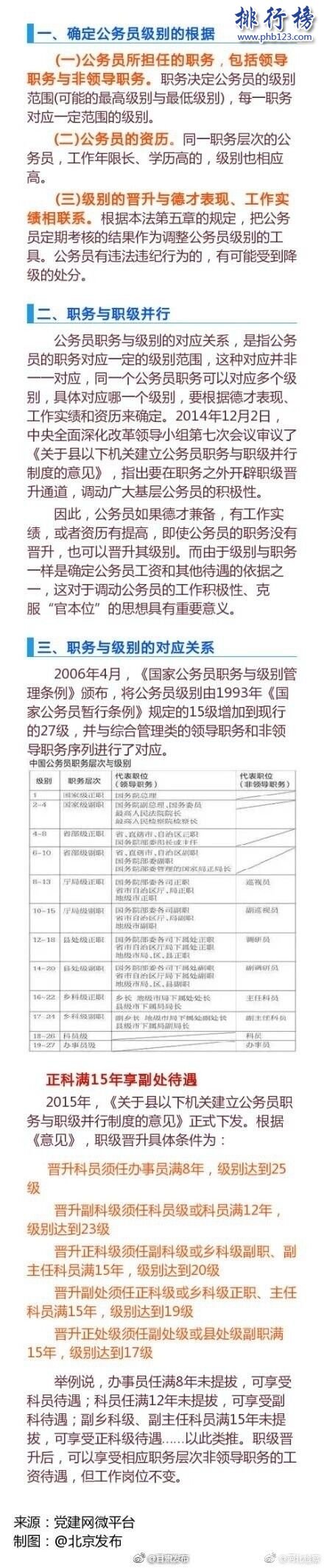 公务员级别划分27级完整版：15级和27级区别在哪里？