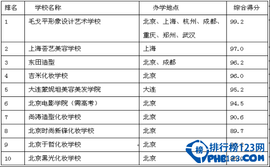 2016年化妆学校排行榜 高薪不只有蓝翔