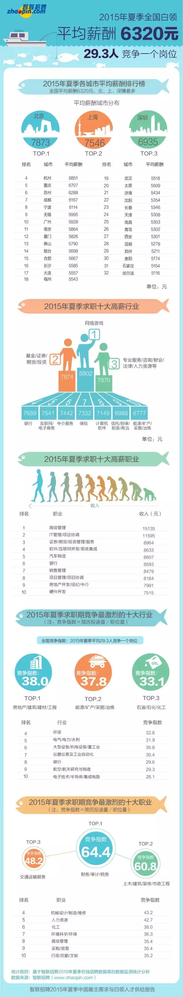 2015城市平均月薪排名 北上深雄霸前三