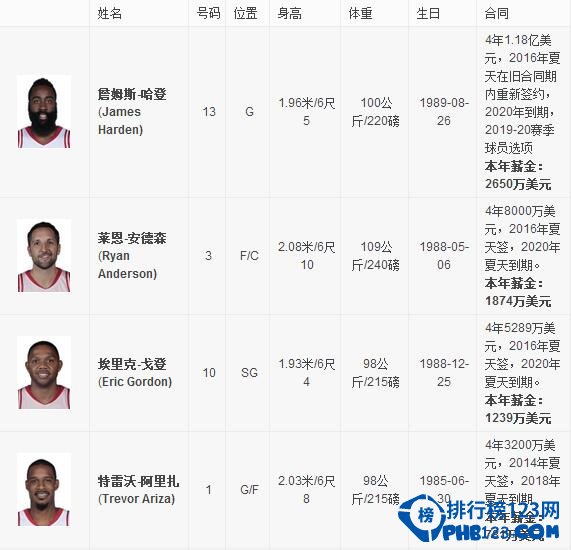2016-2017火箭队球员名单【完整版】2017火箭首发阵容