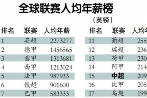 全球足球联赛球员年薪排行榜