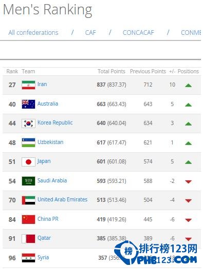 FIFA2016世界足球国家队最新排名 中国队狂降8名列第84