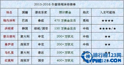 【图】2016中超主教练最新年薪排名 中超主教练年薪详解